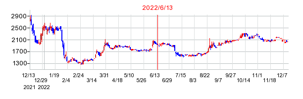 2022年6月13日 09:59前後のの株価チャート